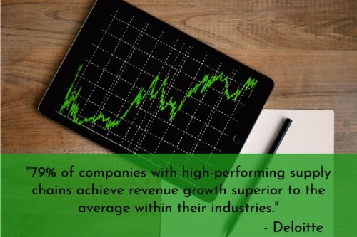 Warehouse automation stats: Companies with high-performing supply chains benefit from higher revenue growth. According to a Deloitte analysis of supply chain leadership, 