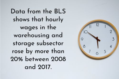 Warehouse automation stats: Hourly wages in the warehousing and storage sector are on the rise. Data from the BLS shows that hourly wages in the warehousing and storage subsector rose by more than 20% between 2008 and 2017.