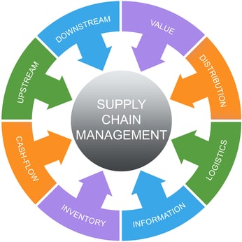 How supply chain management works