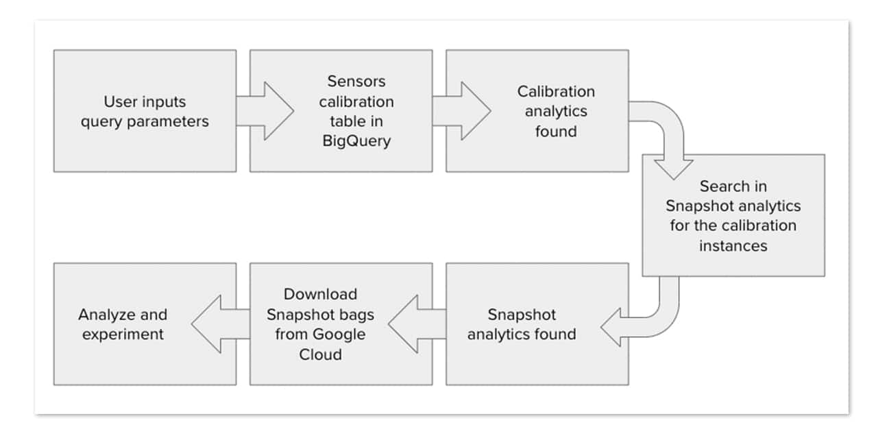 The workflow of the calibration tool