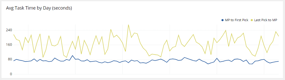 Average Task Time by Day - Directed vs Manual Picking